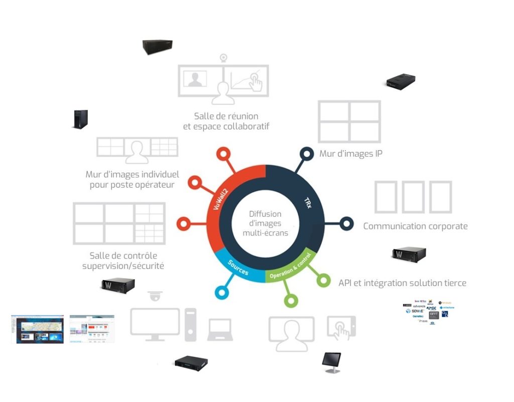 L'Alliance SDVoE apparait comme une solution de standardisation des échanges audiovisuel sur le réseau Ethernet